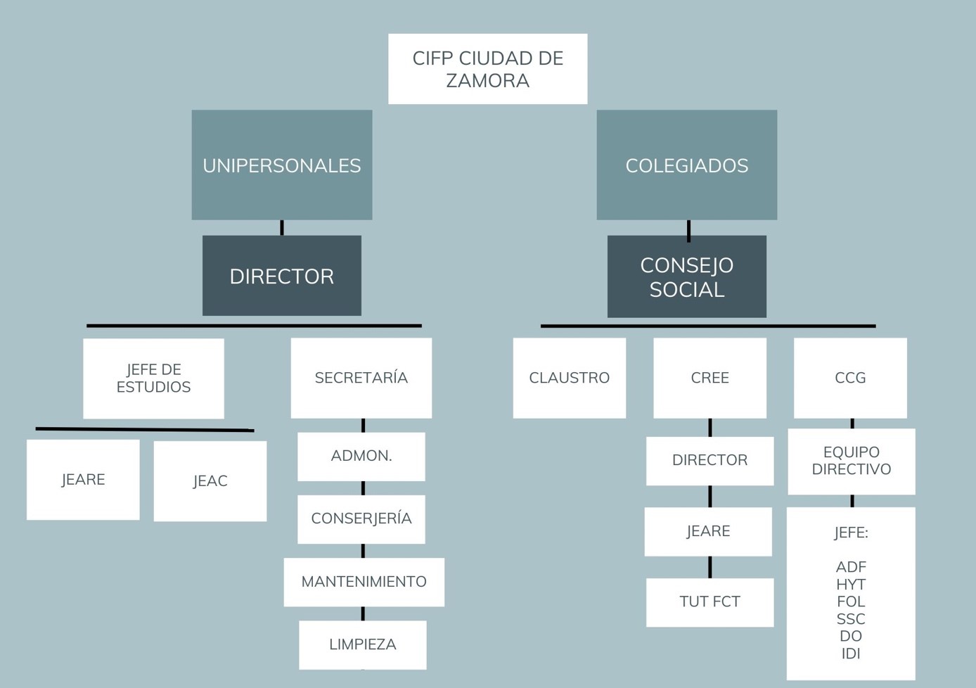 PE04A04R03-Estructura organizativa del centro